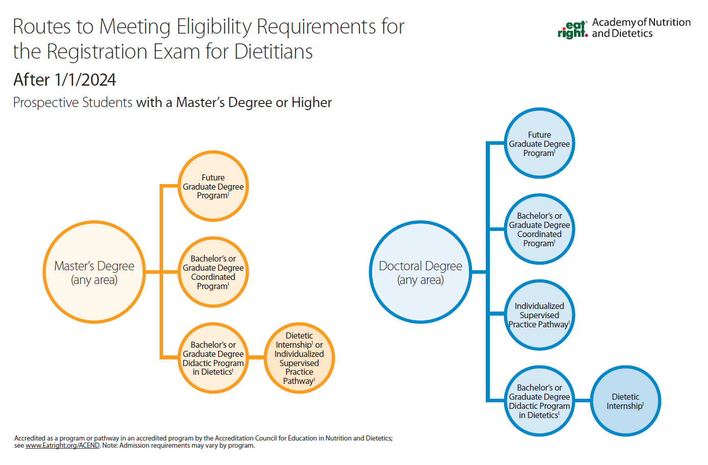 routes to meeting eligibility requirements after 1/1/2024 for prospective students with a master's degree or higher