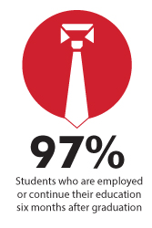 97% students employed 6 months after graduation